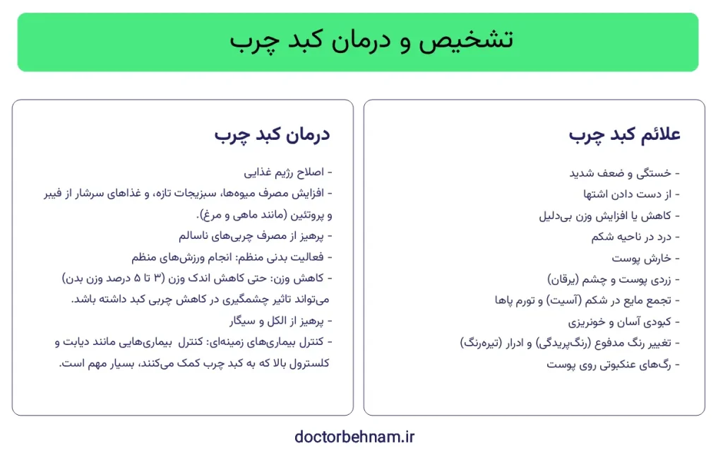 تشخیص و درمان کبد چرب